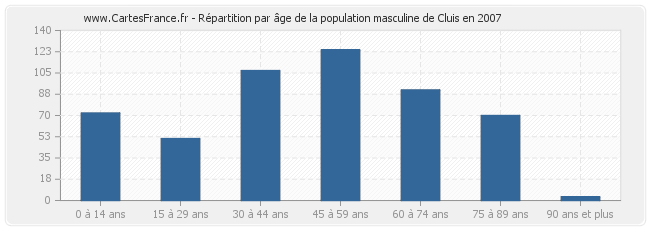 Répartition par âge de la population masculine de Cluis en 2007