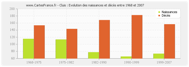 Cluis : Evolution des naissances et décès entre 1968 et 2007
