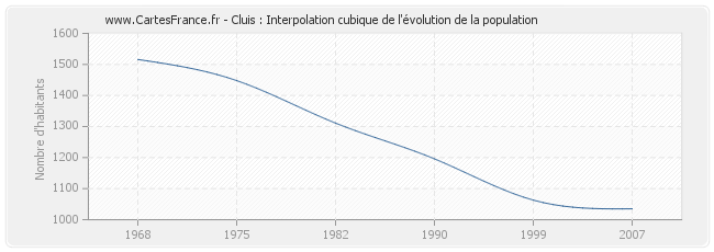 Cluis : Interpolation cubique de l'évolution de la population