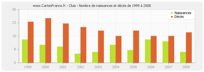 Cluis : Nombre de naissances et décès de 1999 à 2008