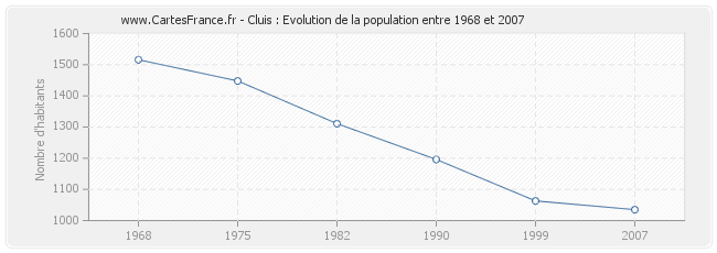 Population Cluis