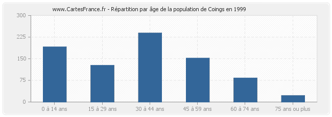 Répartition par âge de la population de Coings en 1999