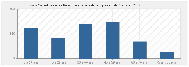Répartition par âge de la population de Coings en 2007