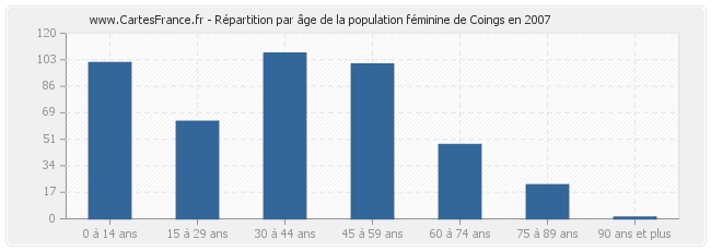 Répartition par âge de la population féminine de Coings en 2007