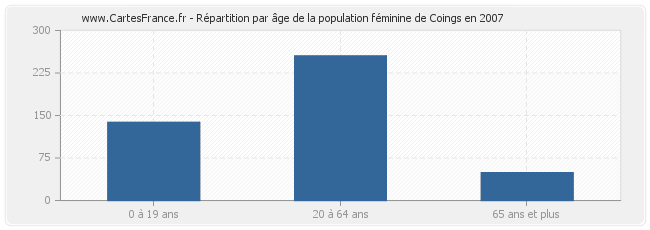 Répartition par âge de la population féminine de Coings en 2007