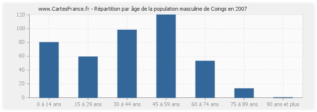 Répartition par âge de la population masculine de Coings en 2007
