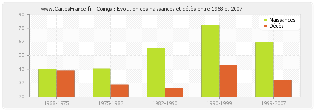 Coings : Evolution des naissances et décès entre 1968 et 2007