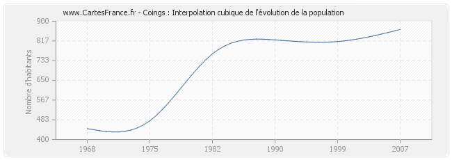 Coings : Interpolation cubique de l'évolution de la population