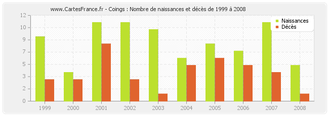 Coings : Nombre de naissances et décès de 1999 à 2008