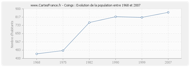 Population Coings