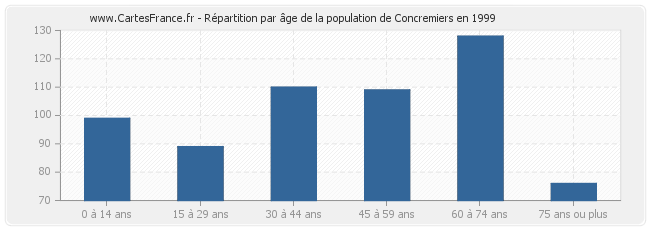 Répartition par âge de la population de Concremiers en 1999