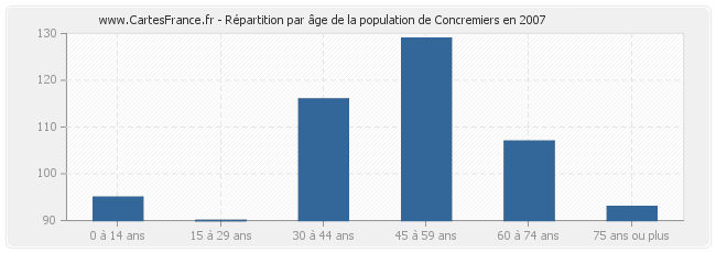 Répartition par âge de la population de Concremiers en 2007