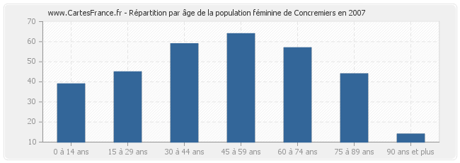 Répartition par âge de la population féminine de Concremiers en 2007