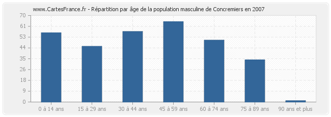 Répartition par âge de la population masculine de Concremiers en 2007