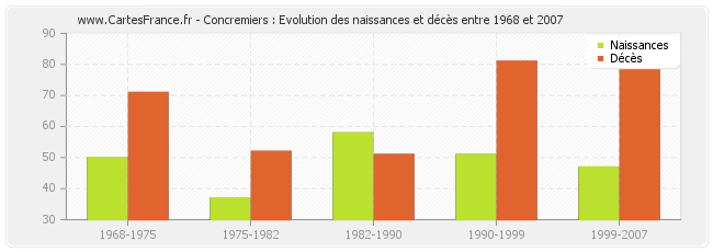 Concremiers : Evolution des naissances et décès entre 1968 et 2007
