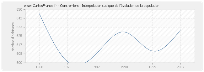 Concremiers : Interpolation cubique de l'évolution de la population