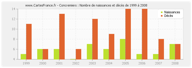 Concremiers : Nombre de naissances et décès de 1999 à 2008