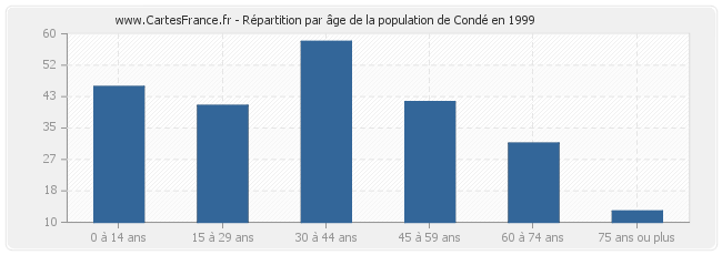 Répartition par âge de la population de Condé en 1999
