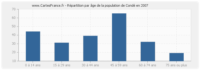 Répartition par âge de la population de Condé en 2007