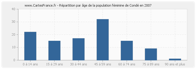 Répartition par âge de la population féminine de Condé en 2007