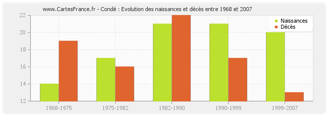 Condé : Evolution des naissances et décès entre 1968 et 2007