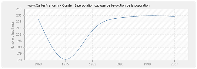 Condé : Interpolation cubique de l'évolution de la population
