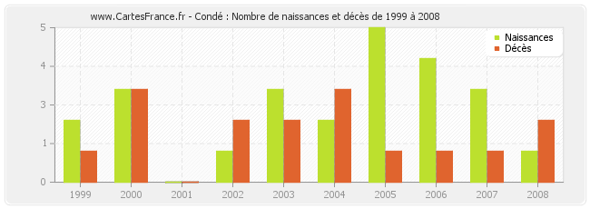Condé : Nombre de naissances et décès de 1999 à 2008