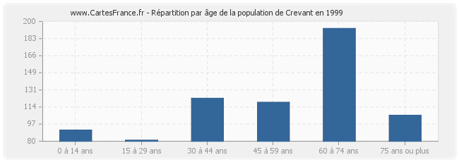Répartition par âge de la population de Crevant en 1999