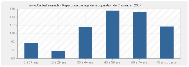 Répartition par âge de la population de Crevant en 2007