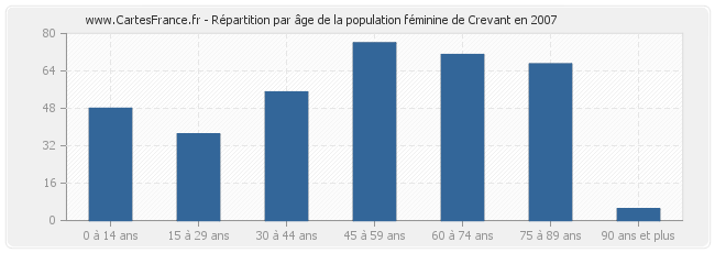Répartition par âge de la population féminine de Crevant en 2007