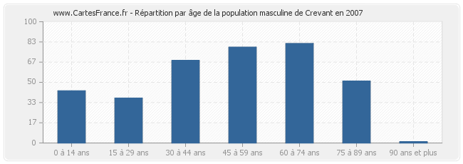 Répartition par âge de la population masculine de Crevant en 2007