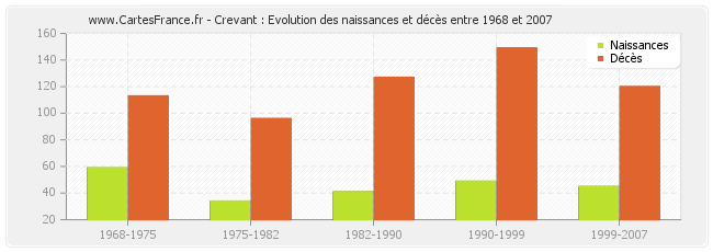 Crevant : Evolution des naissances et décès entre 1968 et 2007