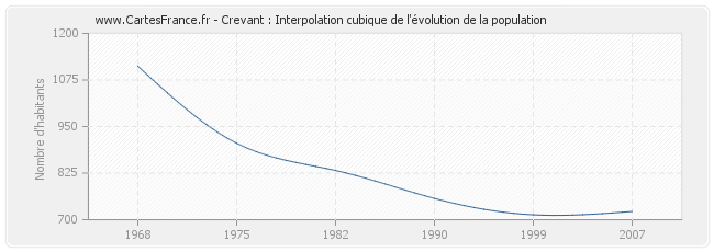 Crevant : Interpolation cubique de l'évolution de la population