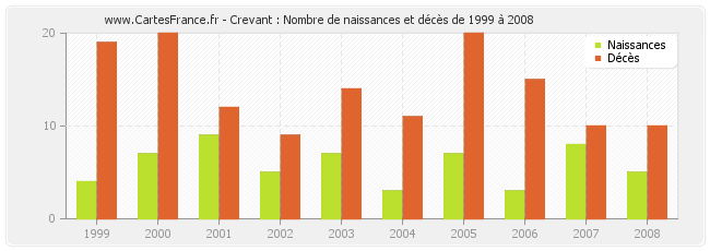 Crevant : Nombre de naissances et décès de 1999 à 2008