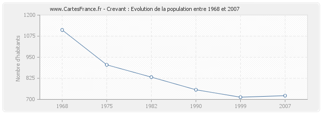 Population Crevant