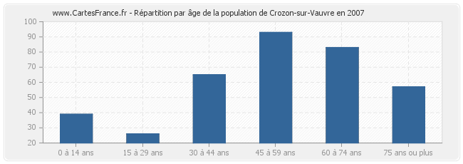 Répartition par âge de la population de Crozon-sur-Vauvre en 2007