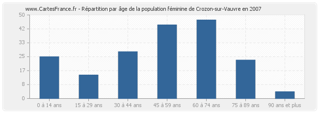 Répartition par âge de la population féminine de Crozon-sur-Vauvre en 2007