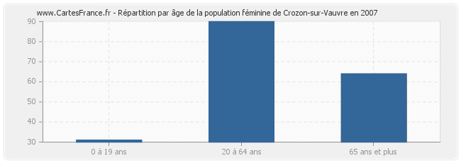 Répartition par âge de la population féminine de Crozon-sur-Vauvre en 2007