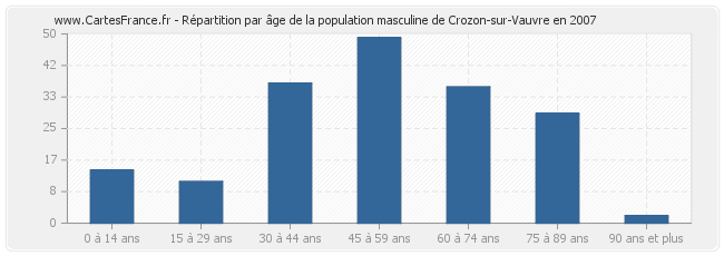 Répartition par âge de la population masculine de Crozon-sur-Vauvre en 2007