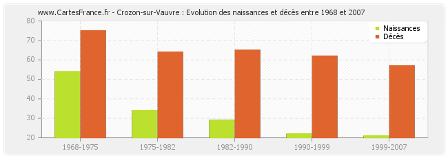 Crozon-sur-Vauvre : Evolution des naissances et décès entre 1968 et 2007
