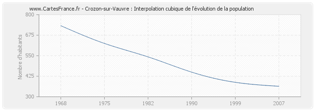 Crozon-sur-Vauvre : Interpolation cubique de l'évolution de la population