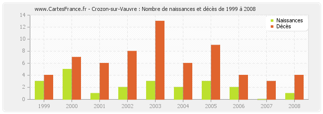 Crozon-sur-Vauvre : Nombre de naissances et décès de 1999 à 2008