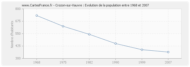Population Crozon-sur-Vauvre