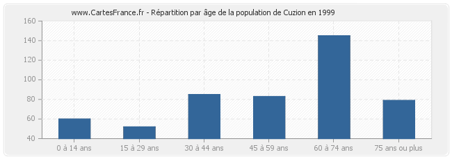 Répartition par âge de la population de Cuzion en 1999