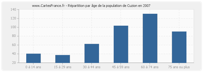 Répartition par âge de la population de Cuzion en 2007