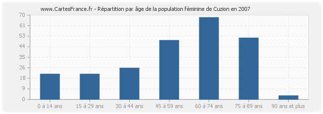 Répartition par âge de la population féminine de Cuzion en 2007