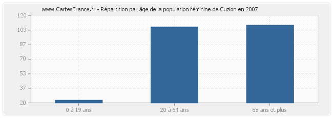 Répartition par âge de la population féminine de Cuzion en 2007