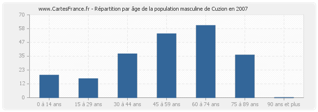 Répartition par âge de la population masculine de Cuzion en 2007