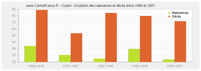 Cuzion : Evolution des naissances et décès entre 1968 et 2007