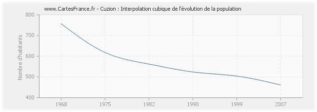 Cuzion : Interpolation cubique de l'évolution de la population